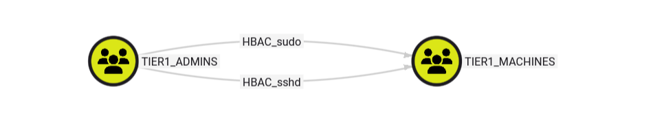 Host-Based Access Control