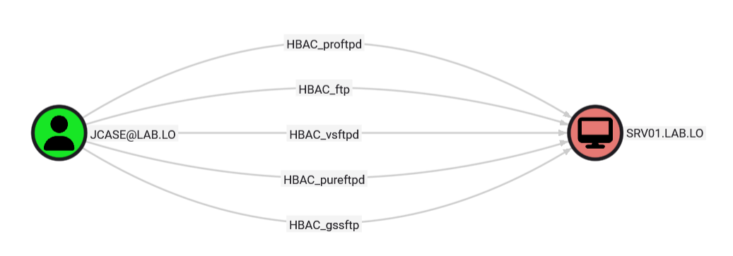 Host-Based Access Control